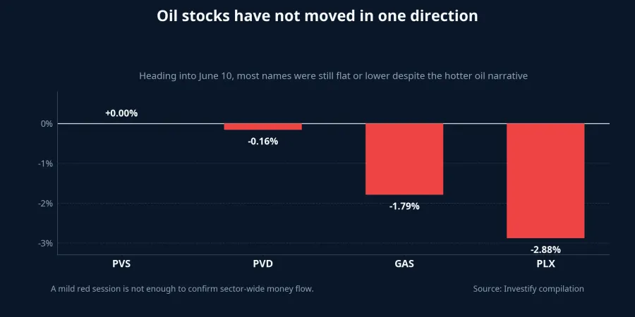 Previous-session move in oil-related stocks