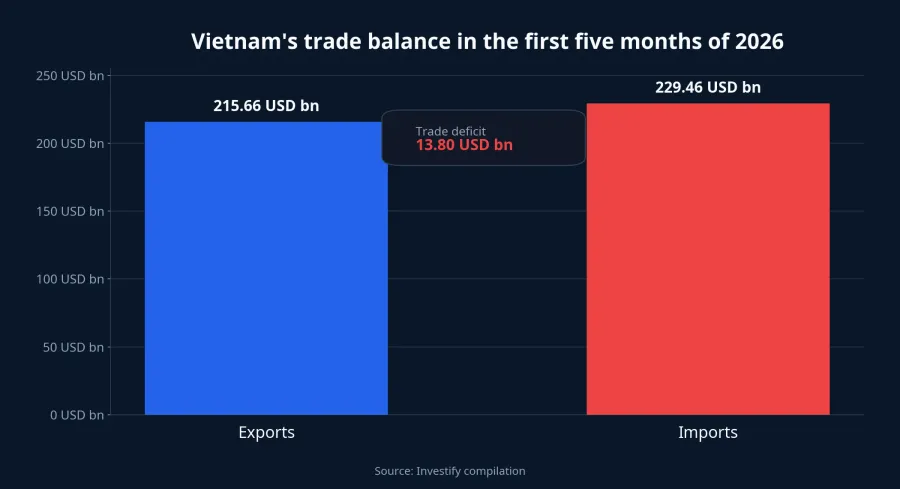 Vietnam trade balance in the first five months of 2026