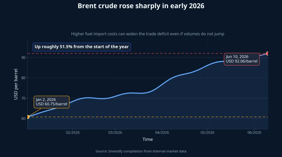 Brent crude prices from early 2026 to June 10