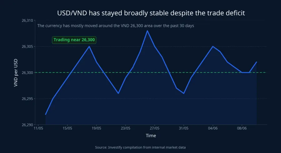 USD/VND over the past 30 days