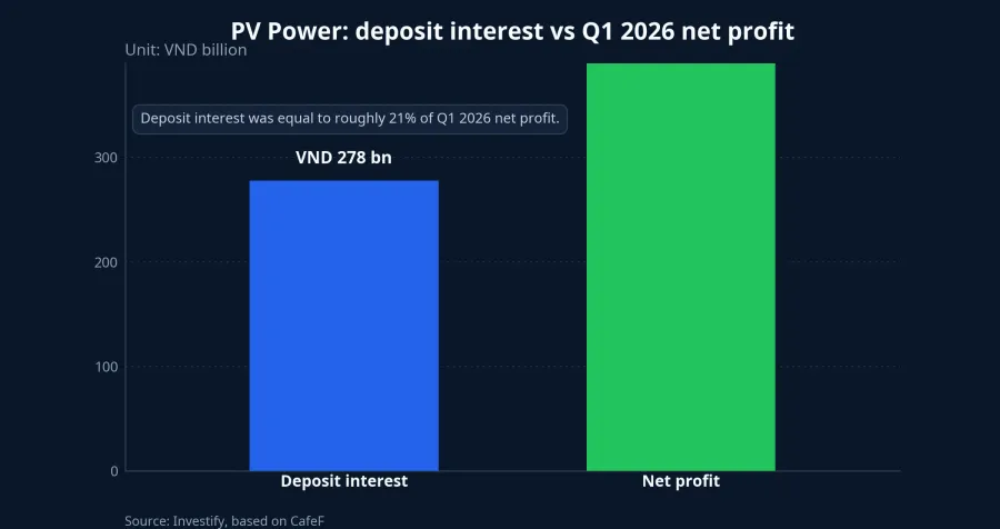 PV Power deposit interest versus net profit