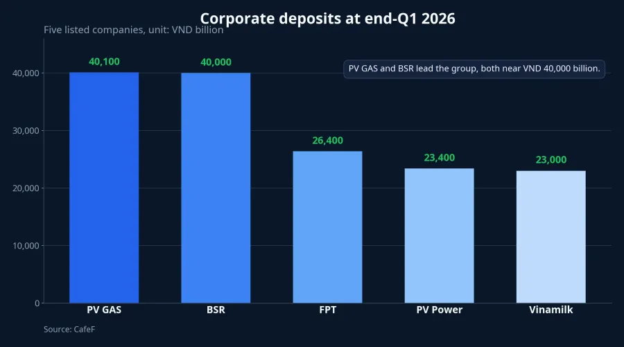 Corporate deposit balances