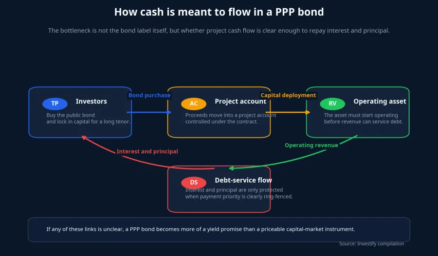 How cash is meant to flow in a PPP bond