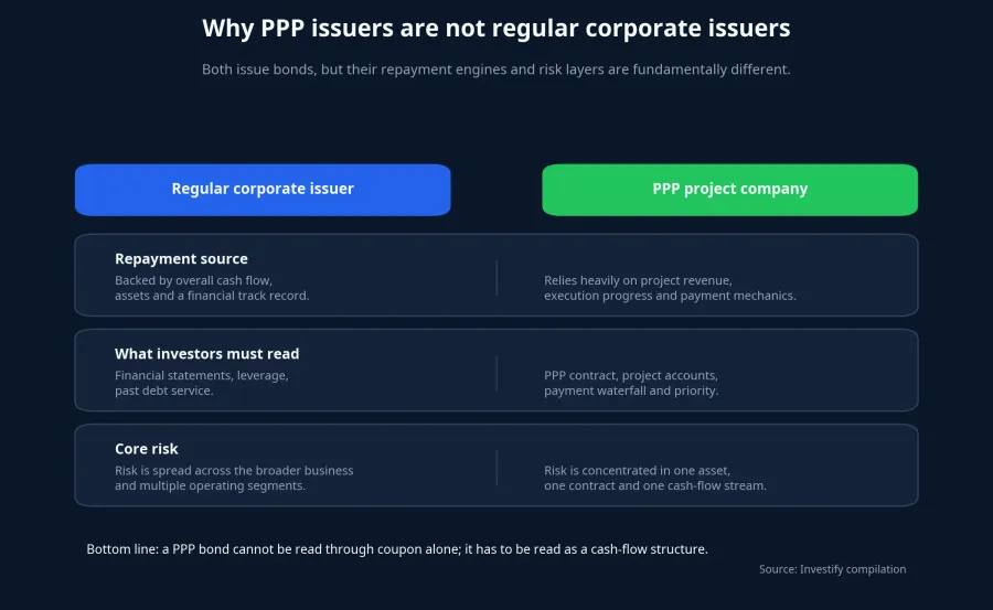 Why PPP issuers are not regular corporate issuers