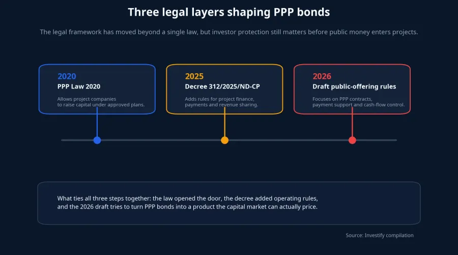 Three legal layers shaping PPP bonds