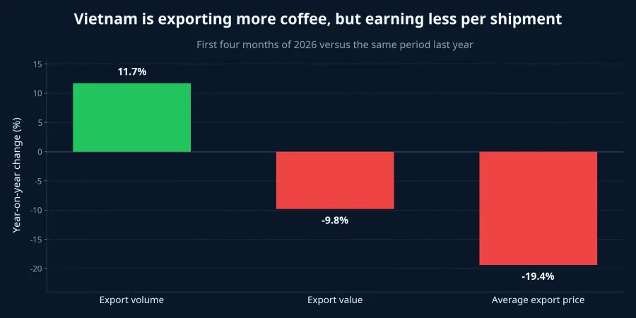 Vietnam coffee exports in the first four months of 2026