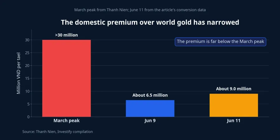 Chart of the domestic premium over world gold prices