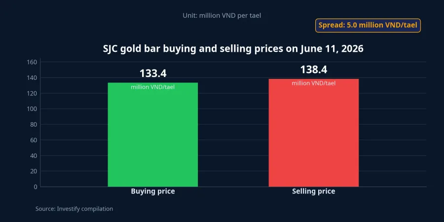 Chart of SJC gold bar buying and selling prices on June 11, 2026
