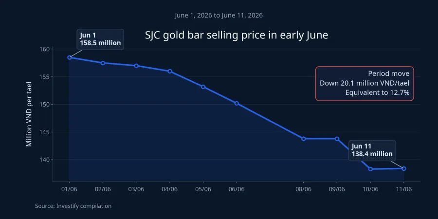 Chart of SJC gold bar selling prices from June 1 to June 11