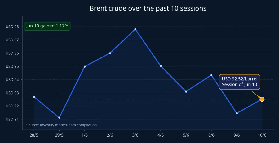 Brent crude over the past 10 sessions