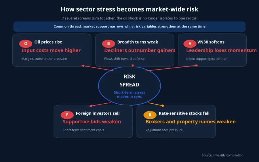 How sector stress becomes market-wide risk