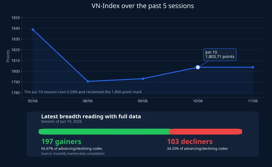 VN-Index and the latest breadth reading