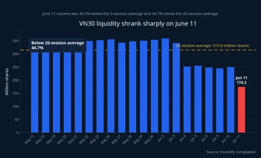 VN30 liquidity shrank sharply on June 11