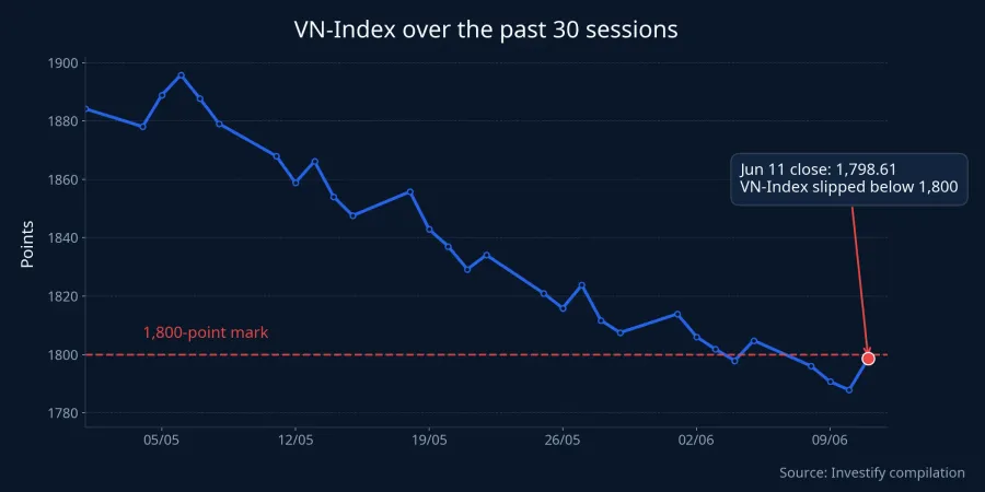 VN-Index over the past 30 sessions