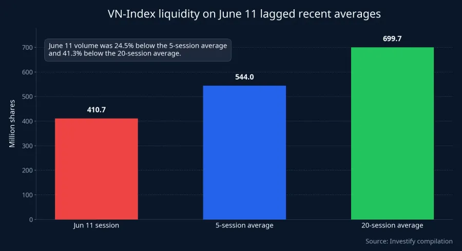 VN-Index liquidity on June 11 lagged recent averages