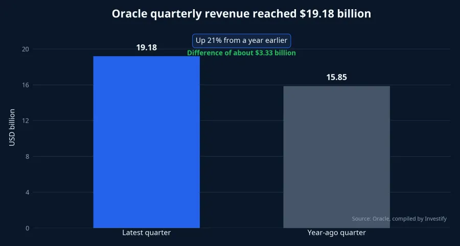 Oracle revenue chart
