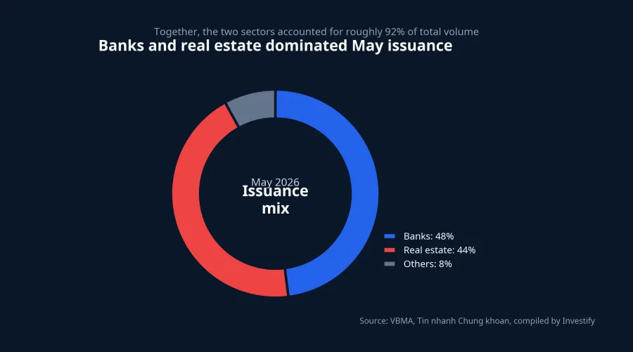 May 2026 corporate bond issuance mix