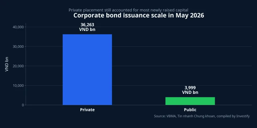 Corporate bond issuance scale in May 2026