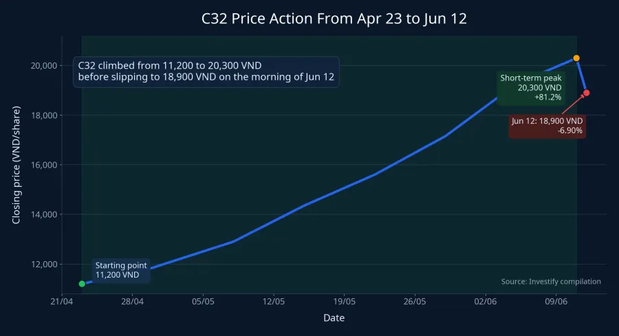 C32 price action