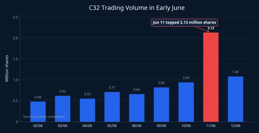C32 trading volume