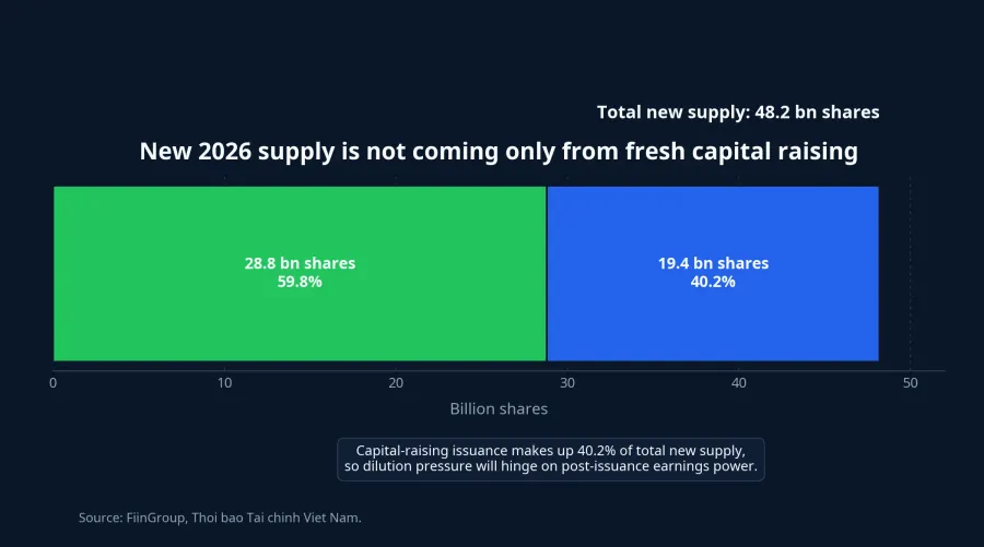 New share supply in 2026