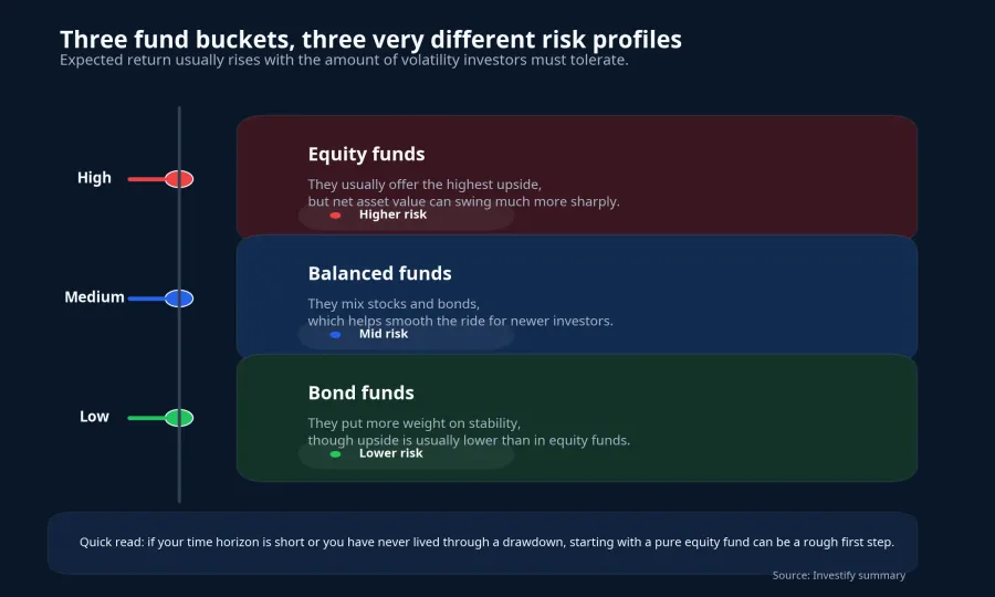 Risk spectrum across fund types