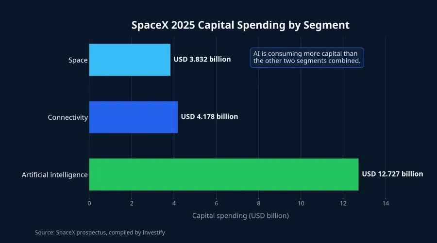 SpaceX 2025 capital spending by segment