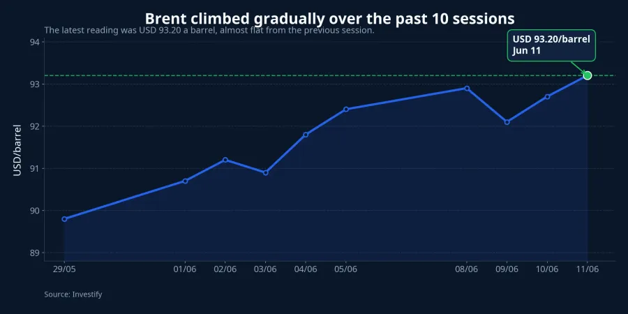Brent over the past 10 sessions