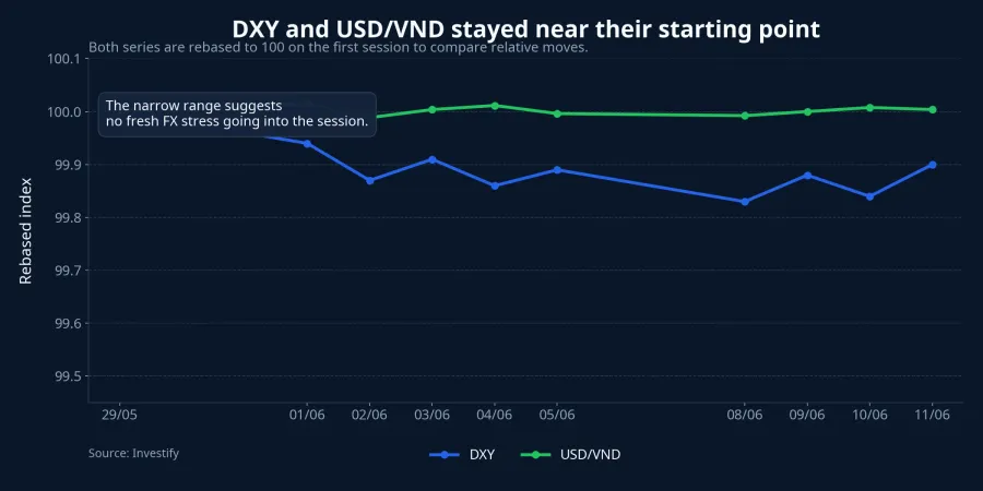 Rebased DXY and USD/VND