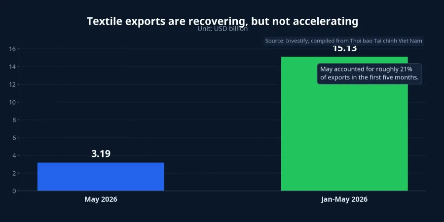 Textile export turnover chart