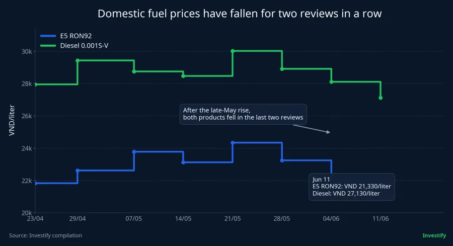 Domestic fuel prices
