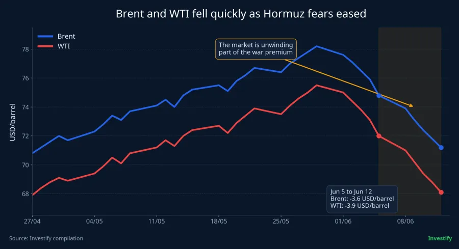 Brent and WTI chart