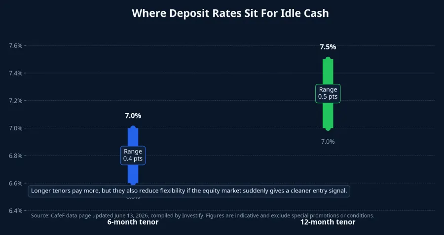 Where deposit rates sit for idle cash