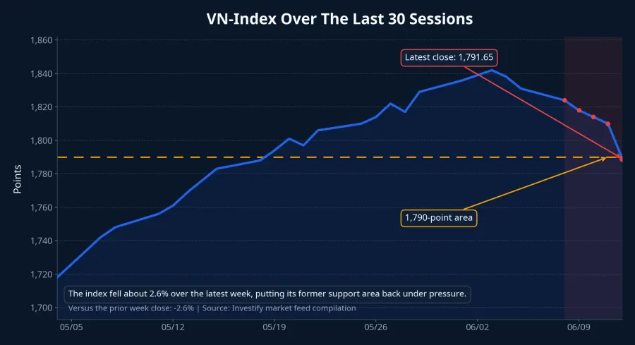 VN-Index over the last 30 sessions