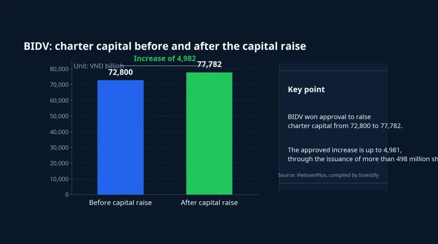 BIDV charter capital before and after the capital raise