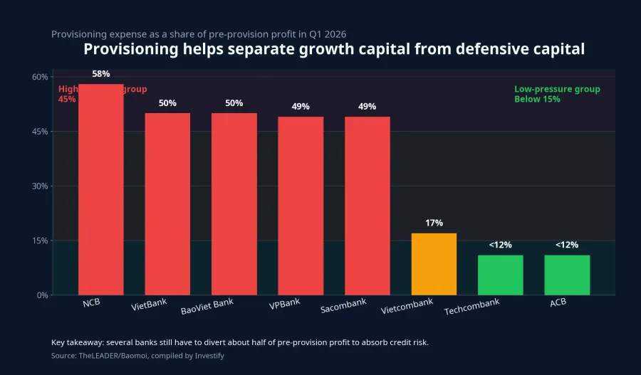 Provisioning as a share of pre-provision profit