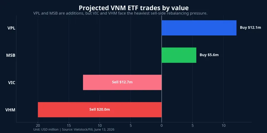 Projected VNM ETF trades by value
