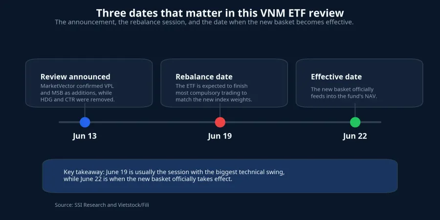 Three key dates in the VNM ETF review