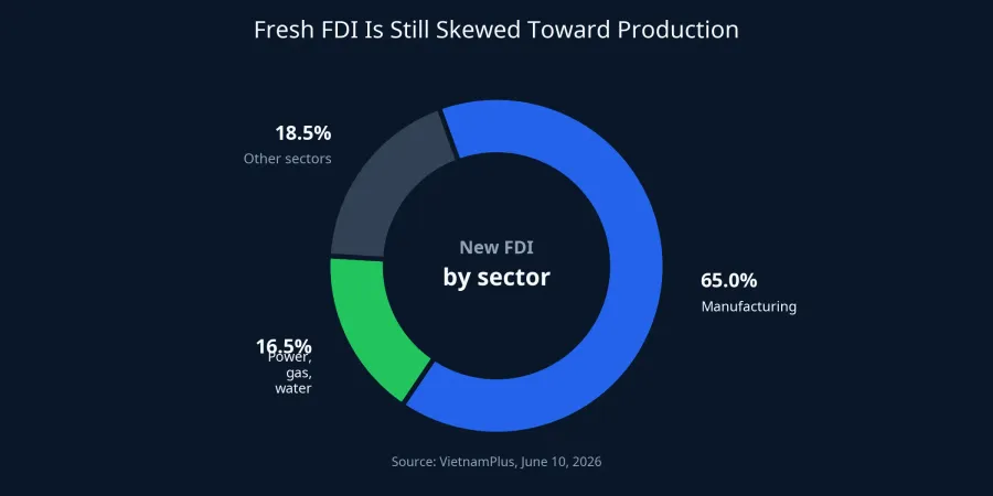 New FDI by sector
