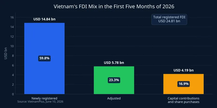 FDI registration mix