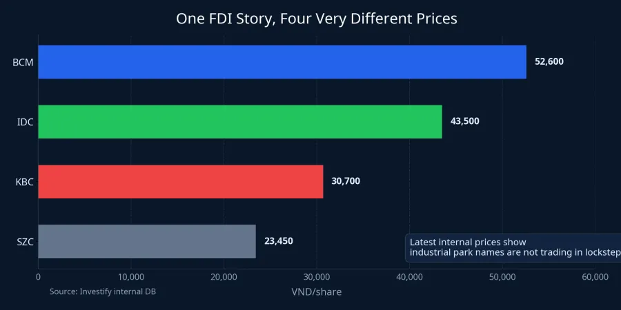 Price comparison for BCM, IDC, KBC and SZC
