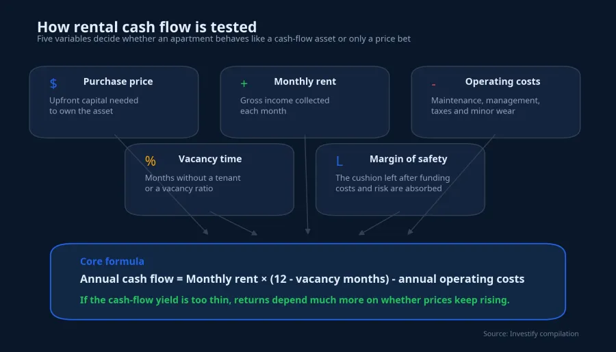 Rental cash-flow chart