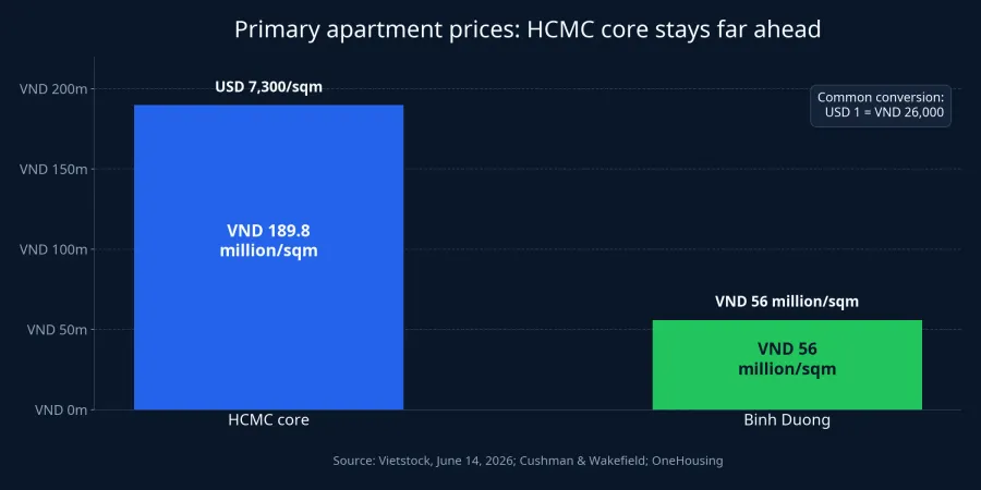 Apartment price chart