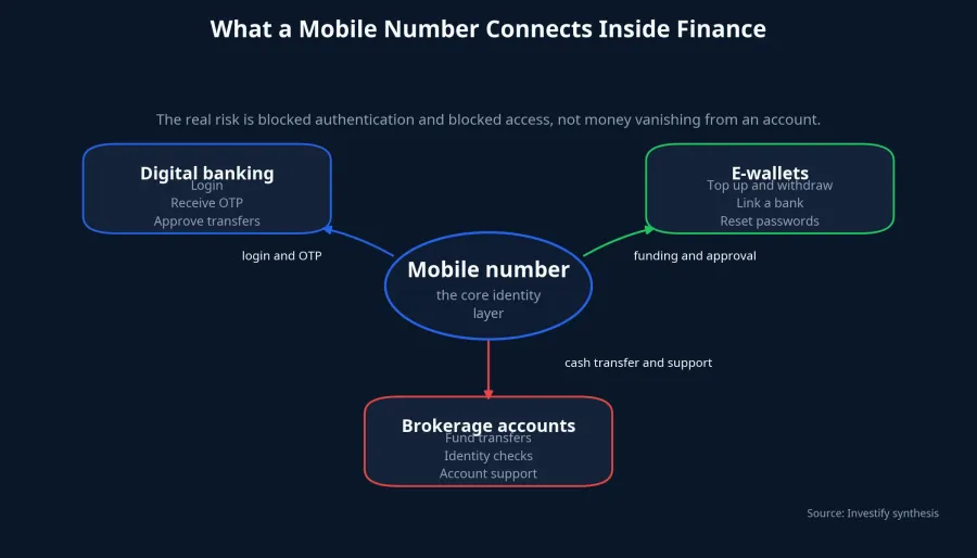 What a mobile number connects inside finance