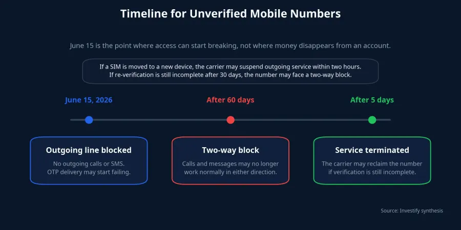 Timeline for unverified mobile numbers