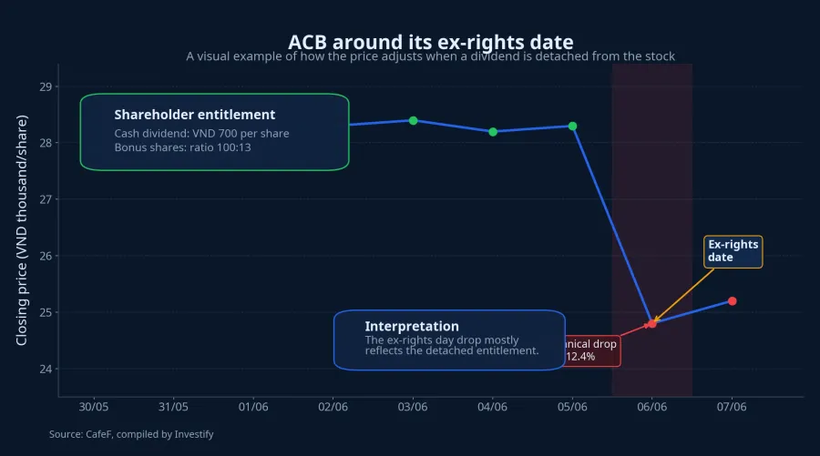 ACB price behavior around its ex-rights date