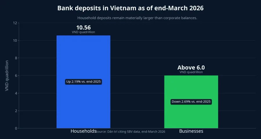 Household versus business deposits