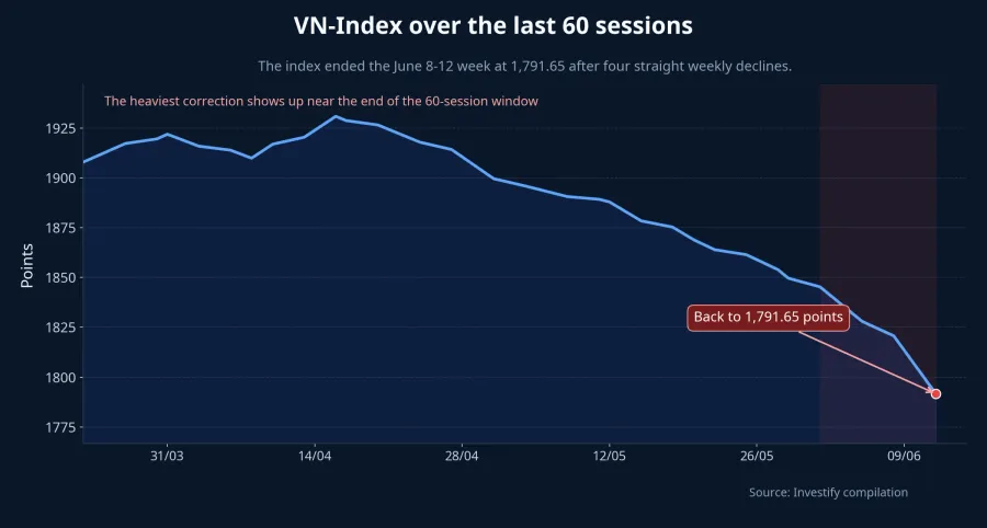 VN-Index over the last 60 sessions