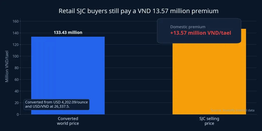 Converted world gold versus the SJC selling price
