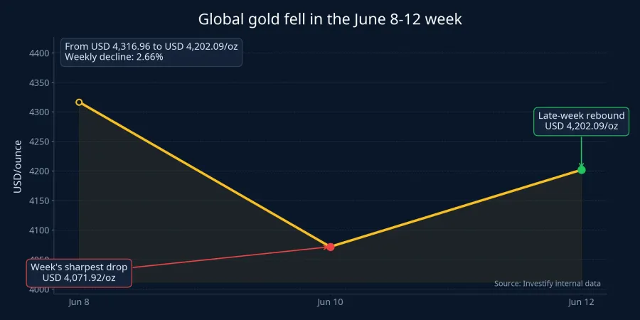 Global gold prices in the June 8-12 week